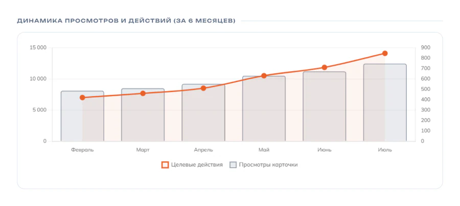 График динамики просмотров и целевых действий за шесть месяцев