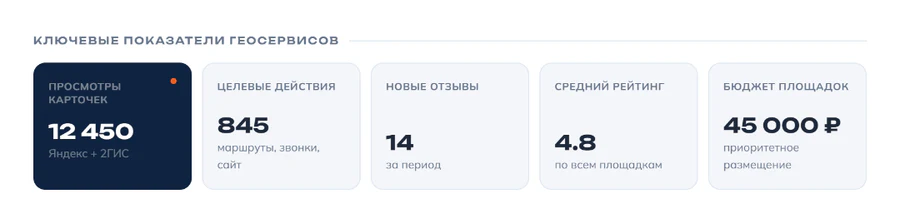 Ключевые показатели геосервисов: просмотры карточек, целевые действия, новые отзывы, средний рейтинг и бюджет площадок