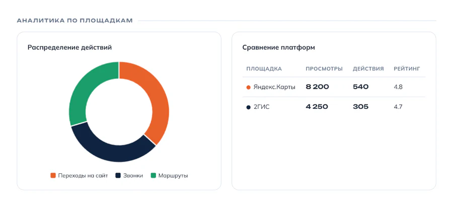 Аналитика по площадкам: распределение действий и сравнение Яндекс Карт и 2ГИС