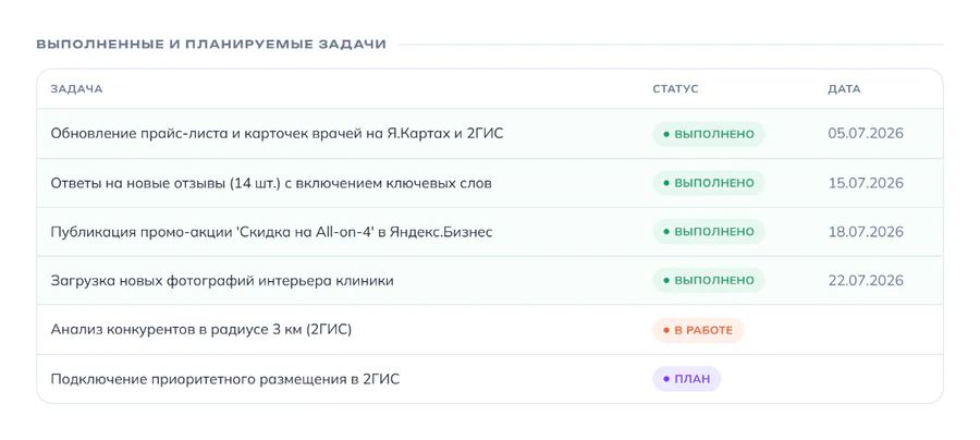 Таблица выполненных и планируемых задач по ведению карточек