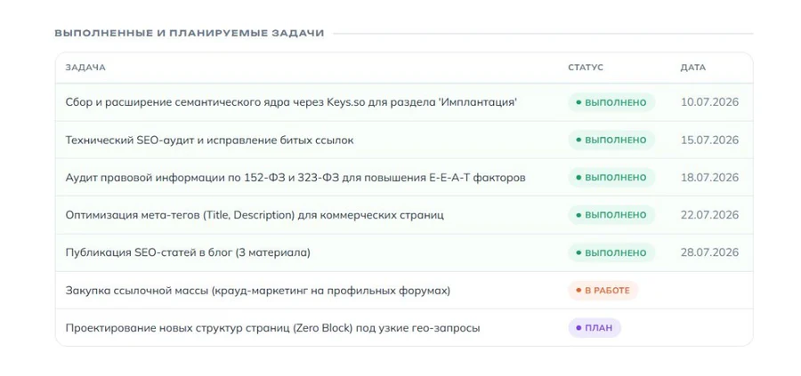Таблица выполненных и планируемых задач со статусами и датами